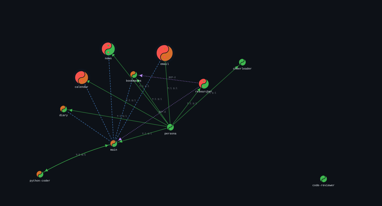 Agent topology showing taint and sensitivity propagation